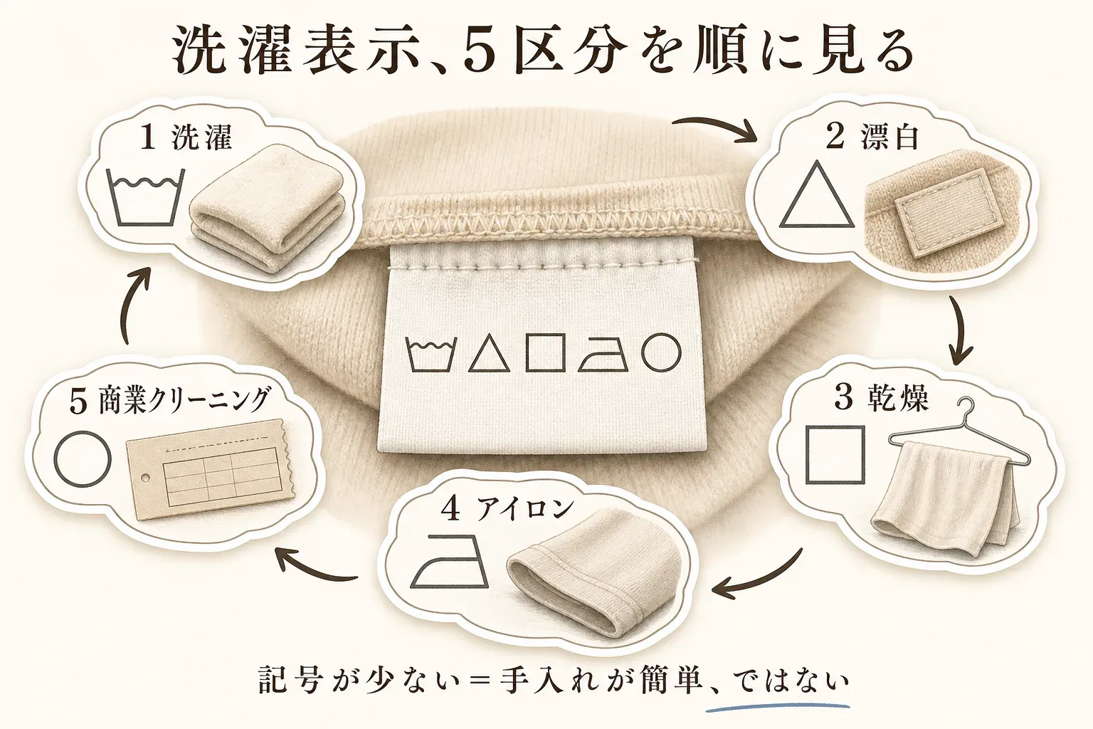 洗濯表示を確認する5区分の図。洗濯、漂白、乾燥、アイロン、商業クリーニングを、洗濯記号と衣類のイラストで矢印順に示し、「記号が少ない＝手入れが簡単、ではない」と伝えている。
