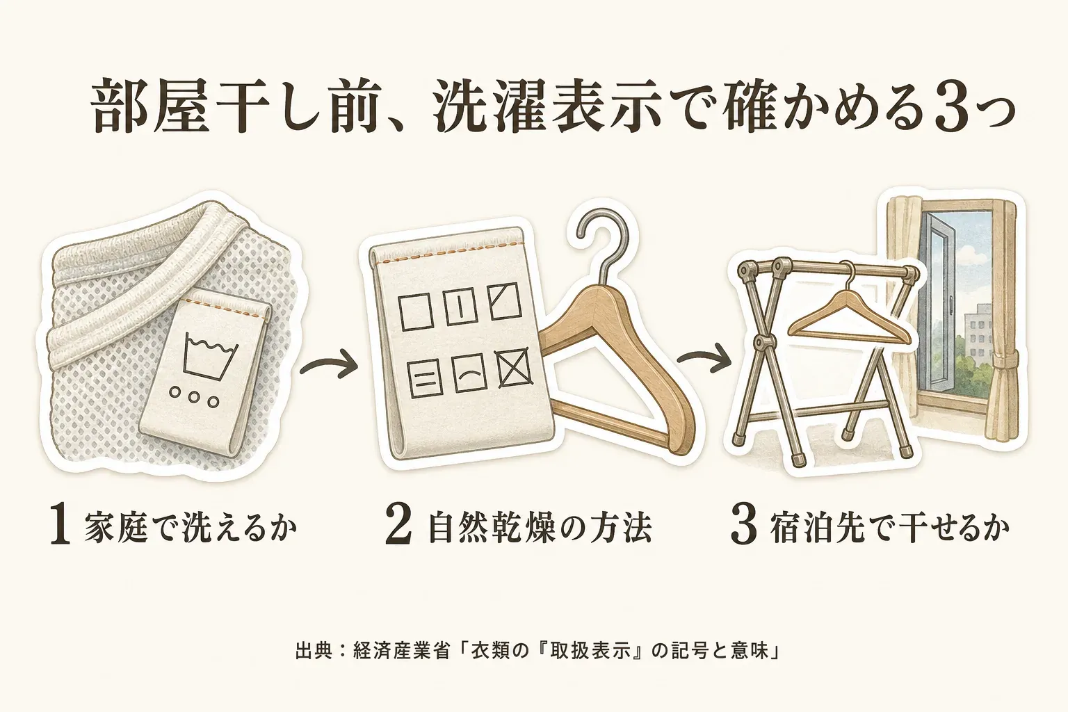 部屋干し前に洗濯表示で確かめる3点を示す図。1は家庭で洗えるか、2は自然乾燥の方法、3は宿泊先で干せるかで、出典は経済産業省「衣類の『取扱表示』の記号と意味」。