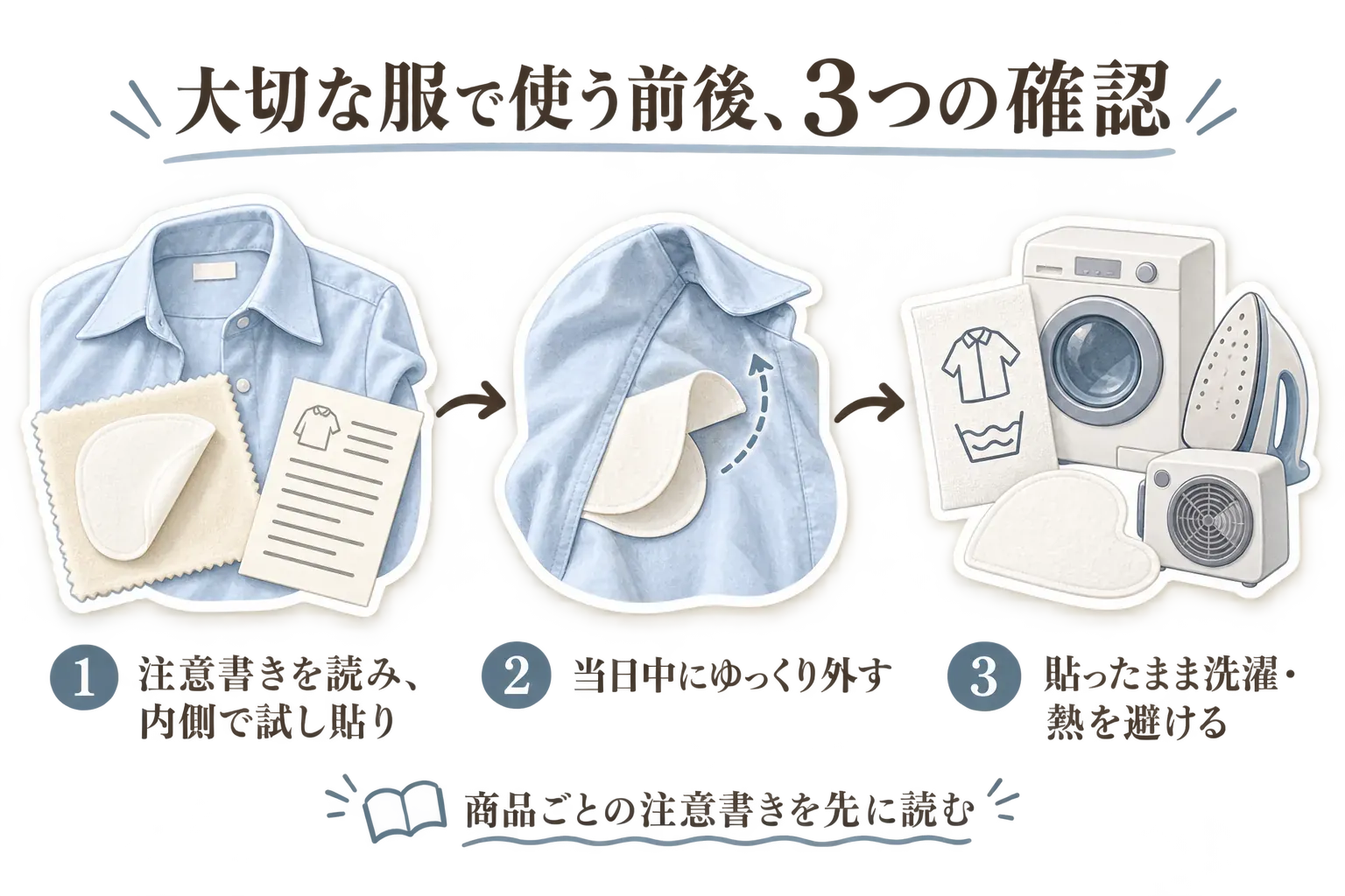 衣類用の脇汗パッドを使う前後の衣類ケアを示す図。目立たない内側で試し貼りをし、パッドを貼ったまま洗濯・アイロン・乾燥機を使わず、衣類を押さえながらゆっくりはがして、糊残りを確認してから洗濯表示に沿って手入れする流れを描いている。