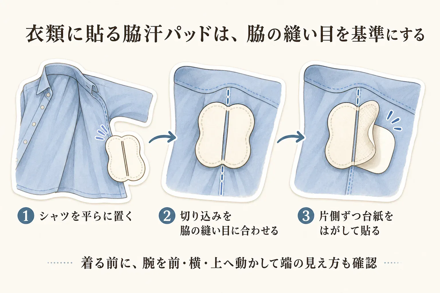 衣類に貼る脇汗パッドの位置合わせ図。シャツを平らに置き、パッド中央の切り込みを脇の縫い目に合わせ、片側ずつ台紙をはがして貼る手順と、着る前に腕を前・横・上へ動かして端の見え方を確認することを示している。